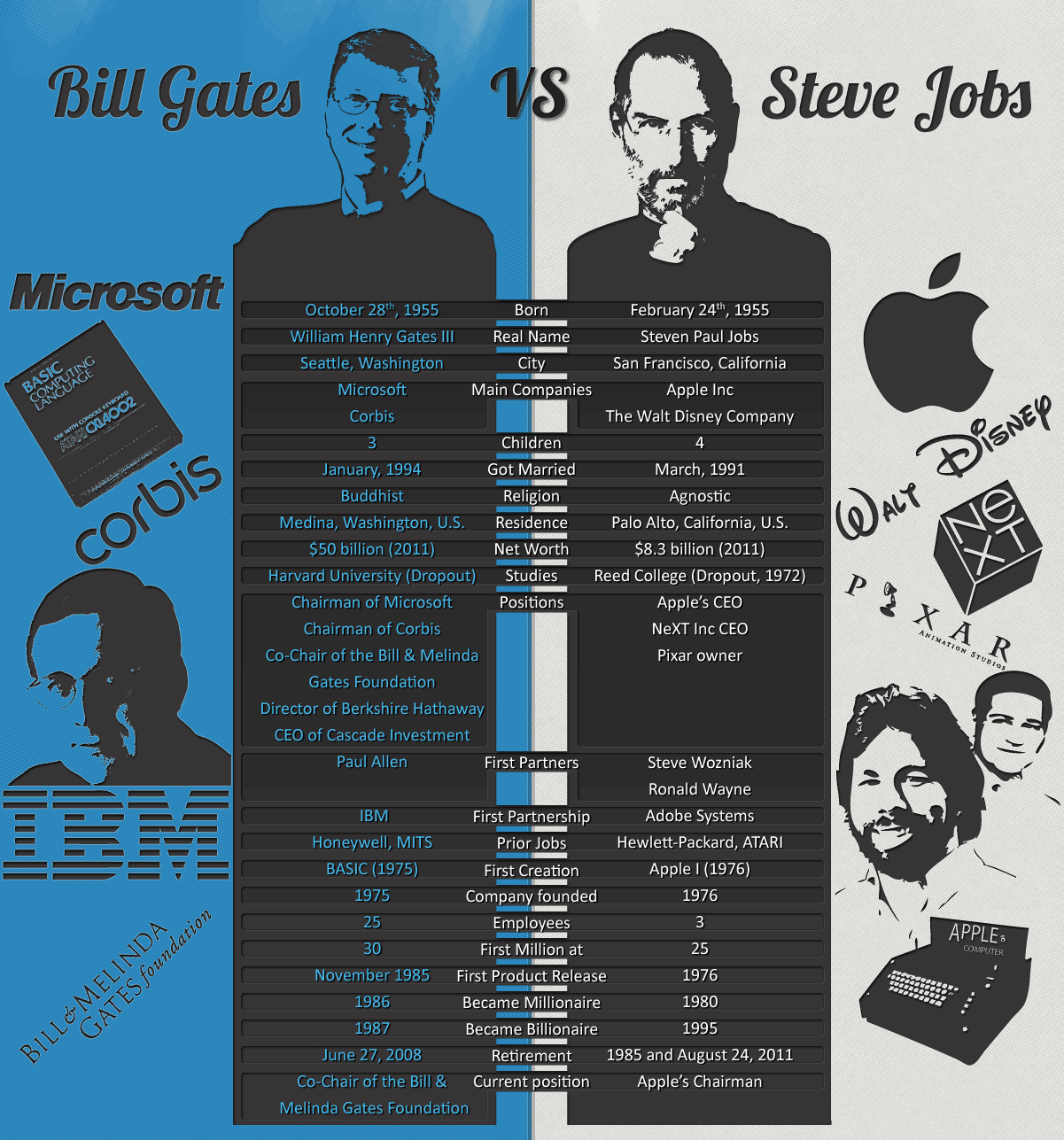 img - steve jobs vs bill gates