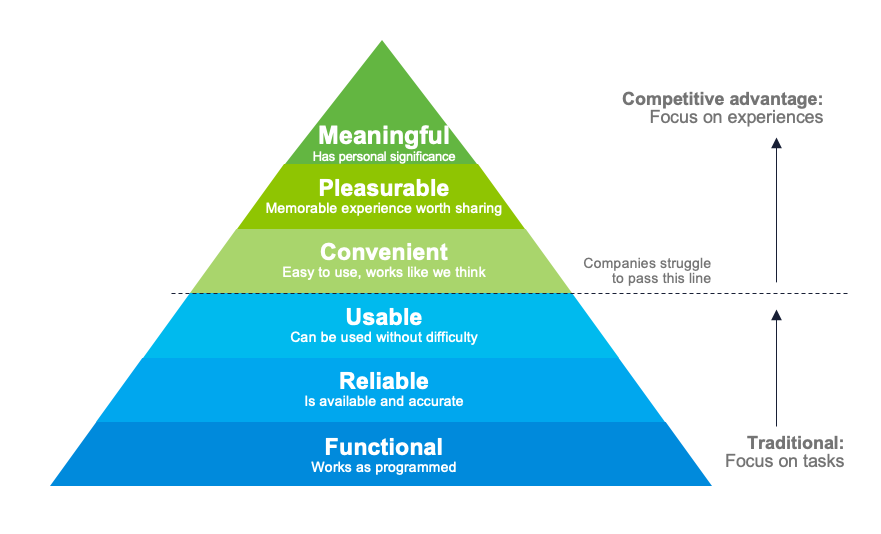 chart - customer experience pyramid