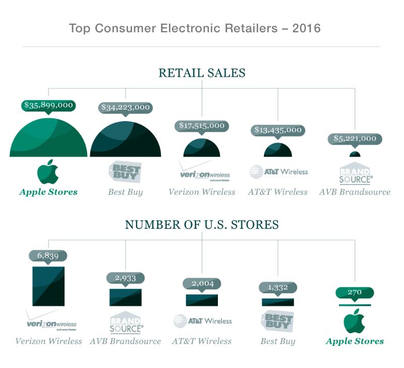 chart - top consumer electronics retailers