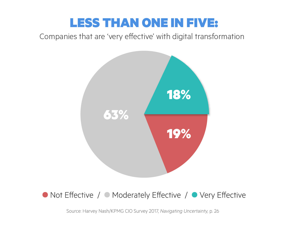 img - digital transformation success rates